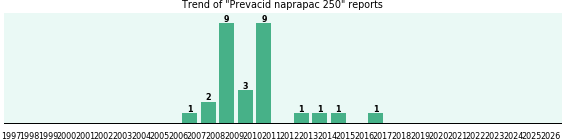 Prevacid naprapac 250: 28 reports from FDA and social media. Prevacid naprapac 250: 28 reports from FDA and social media.
